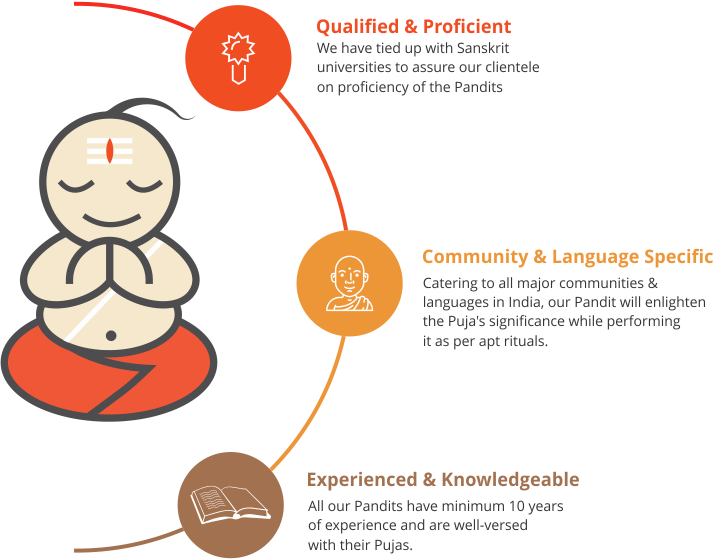Qualified and Proficient: We have tied up with Sanskrit universities to assure our clientele on proficiency of the Pandits. Community & Language Specific: Catering to all major communities & languages in India, our Pandit will enlighten the Puja's significance while performing it as per apt rituals. Experienced & Knowledgeable: All our Pandits have minimum 10 years of experience and are well-versed with their pujas